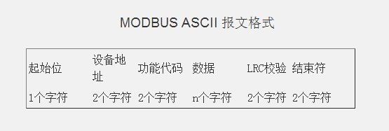MODBUS ASCII 報(bào)文格式 MODBUS ASCII 報(bào)文格式