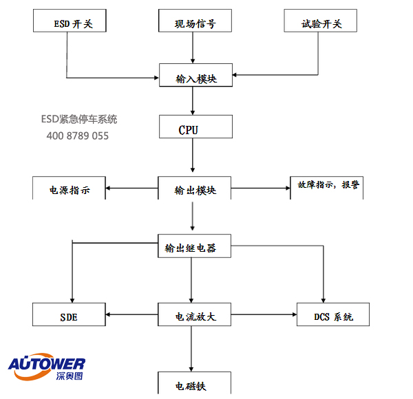 ESD緊急停車系統 ESD緊急停車系統