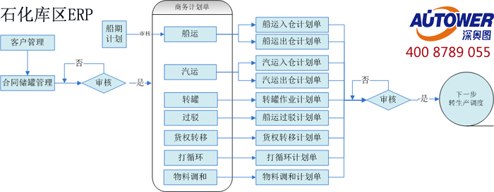 庫區信息集成管理系統軟件 庫區信息集成管理系統軟件