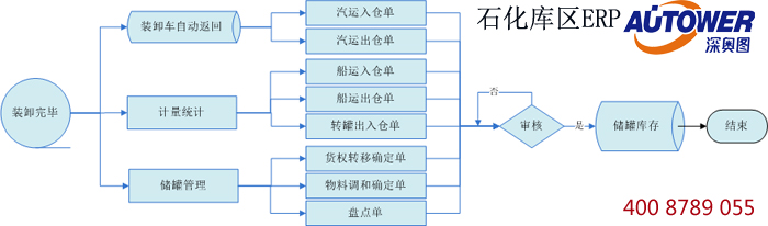 庫區信息集成管理系統軟件 庫區信息集成管理系統軟件